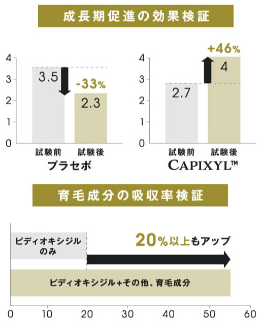 CAX(カックス)は3大育毛成分を配合