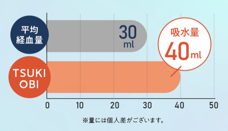 ツキオビの吸水量