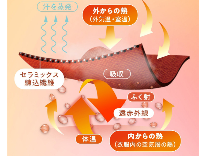 ツキオビの保温効果